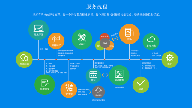 珠海企业请注意-App外包开发实用流程