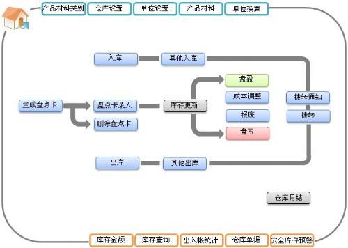 erp企业管理系统开发流程